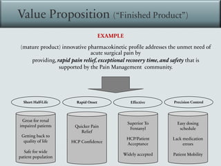 Value Proposition (“Finished Product”)
EXAMPLE
(mature product) innovative pharmacokinetic profile addresses the unmet need of
acute surgical pain by
providing, rapid pain relief, exceptional recovery time, and safety that is
supported by the Pain Management community.
Short Half-Life Rapid Onset Effective Precision Control
Great for renal
impaired patients
Getting back to
quality of life
Safe for wide
patient population
Quicker Pain
Relief
HCP Confidence
Superior To
Fentanyl
HCP/Patient
Acceptance
Widely accepted
Easy dosing
schedule
Lack medication
errors
Patient Mobility
 