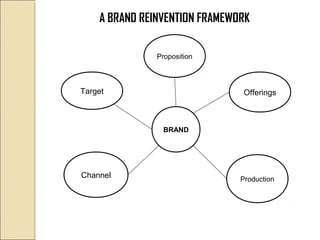 A BRAND REINVENTION FRAMEWORK
BRAND
Production
Channel
Offerings
Proposition
Target
 