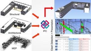 Structural
Architectural
MEP
IFC
ClashDetection+Presentation
 
