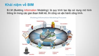 Khái niệm về BIM
B.I.M (Building Information Modeling): là quy trình tạo lập sử dụng mô hình
thông tin trong các giai đoạn thiết kế, thi công và vận hành công trình.
 