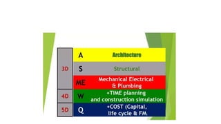 Bim course in coimbatore, bim training in coimbatore | PDF