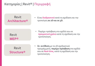 Revit
Architecture®
• Είναι διαδραστικό κατά τη σχεδίαση και την
τροποίηση σε 2D και σε 3D.
Revit
MEP®
• Παρέχει πρόσβαση στο σχέδιό σου σε
πραγματικό χρόνο κατά τη σχεδίαση και την
τροποποίηση.
• Σε αντίθεση με τα 2D σχεδιαστικά
προγράμματα, παρέχει πρόσβαση στο σχέδιό
σου σε Real-time, κατά τη σχεδίαση και την
τροποποίηση.
Revit
Structure®
Κατηγορίες | Revit® | Περιγραφή
 