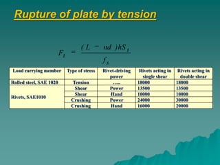 Rupture of plate by tension

                                     (L        nd ) hS t
                         Ft
                                               fs
Load carrying member          Type of stress   Rivet-driving      Rivets acting in    Rivets acting in
                                  (4       2   0 . 375 ) 0 . 5
                                                   power
                                                                   18000
                                                                   single shear        double shear
Rolled steel, SAE 1020
                         Ft     Tension             …..          18000               18000
                                 Shear                2
                                                   Power         13500               13500
                                 Shear             Hand          10000               10000
Rivets, SAE1010
                         Ft = 14625 lb
                                Crushing
                                Crushing
                                                   Power
                                                   Hand
                                                                 24000
                                                                 16000
                                                                                     30000
                                                                                     20000
 