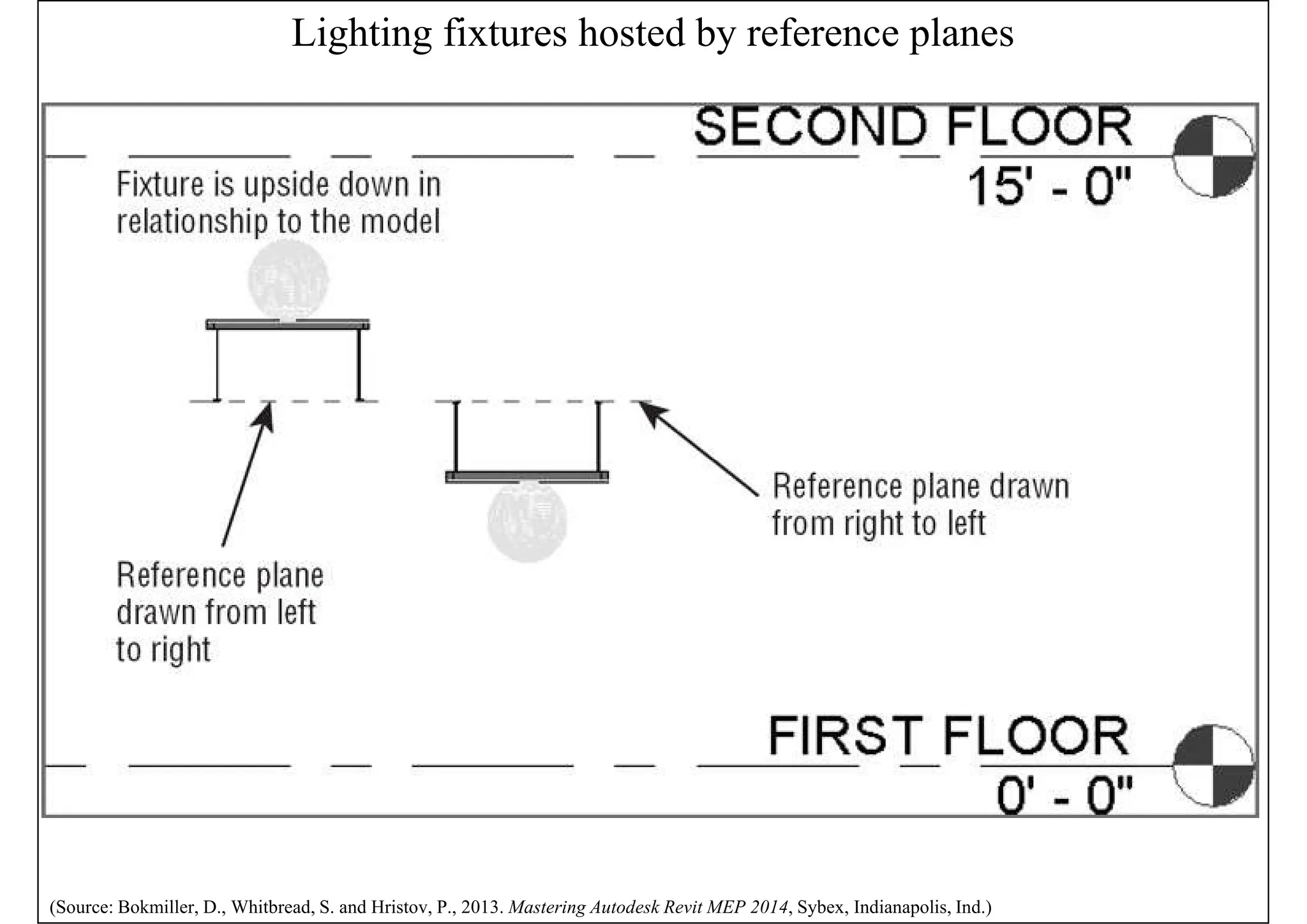 Lighting fixtures hosted by reference planes
(Source: Bokmiller, D., Whitbread, S. and Hristov, P., 2013. Mastering Autodesk Revit MEP 2014, Sybex, Indianapolis, Ind.)
 