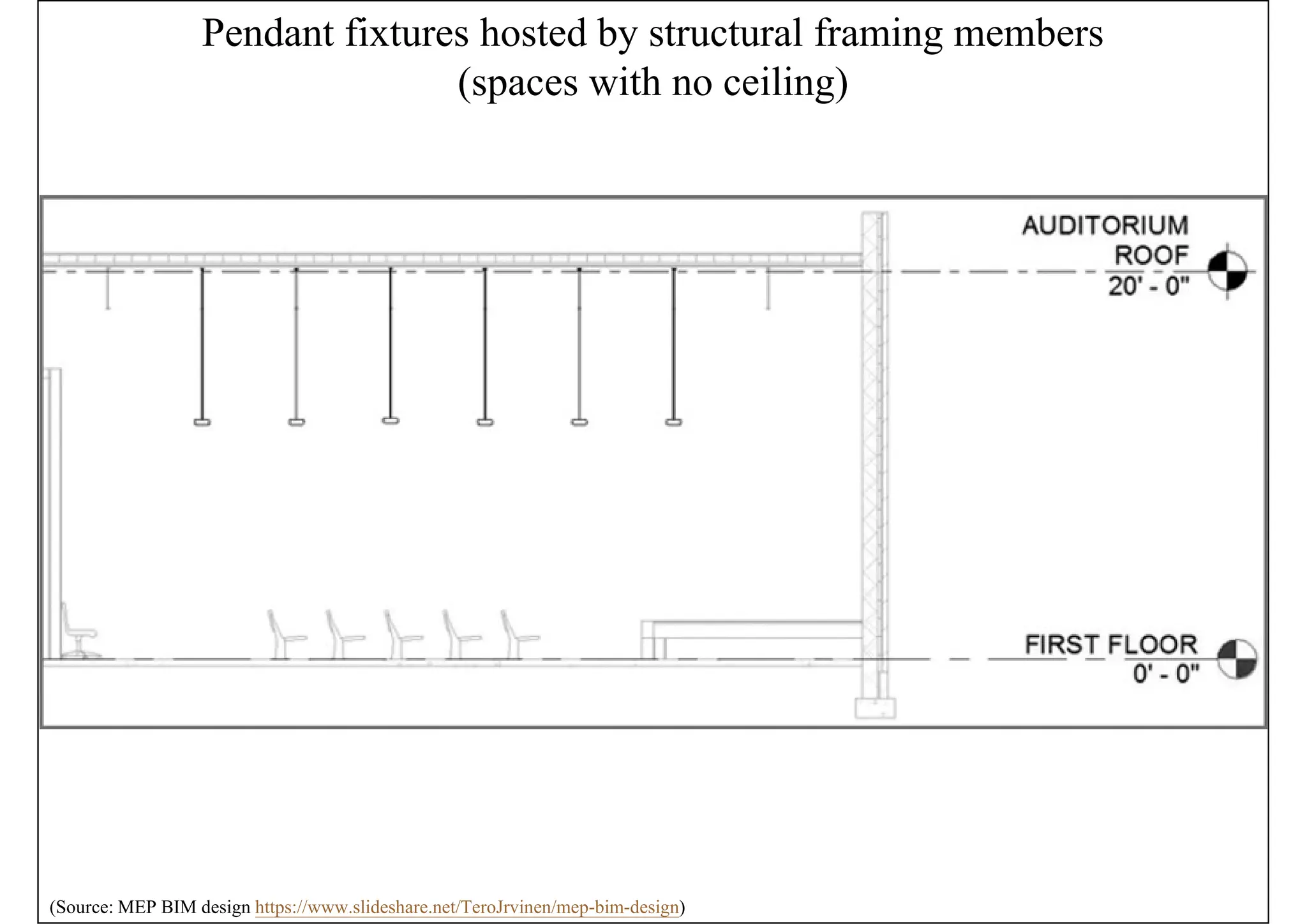 Pendant fixtures hosted by structural framing members
(spaces with no ceiling)
(Source: MEP BIM design https://www.slideshare.net/TeroJrvinen/mep-bim-design)
 