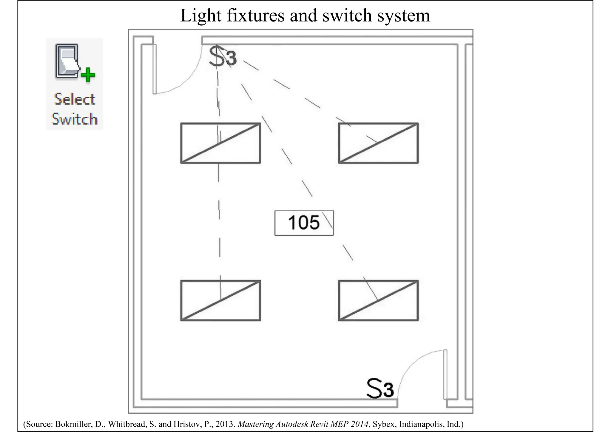 Light fixtures and switch system
(Source: Bokmiller, D., Whitbread, S. and Hristov, P., 2013. Mastering Autodesk Revit MEP 2014, Sybex, Indianapolis, Ind.)
 