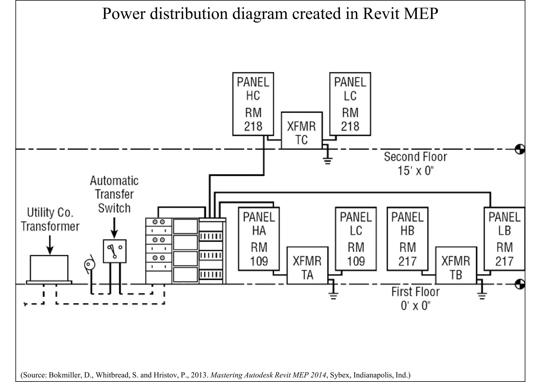 Power distribution diagram created in Revit MEP
(Source: Bokmiller, D., Whitbread, S. and Hristov, P., 2013. Mastering Autodesk Revit MEP 2014, Sybex, Indianapolis, Ind.)
 