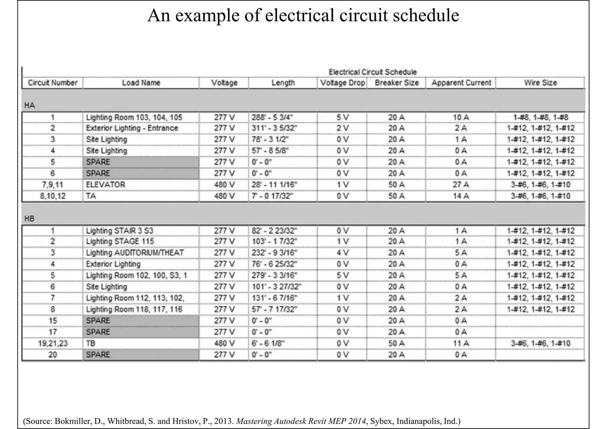 An example of electrical circuit schedule
(Source: Bokmiller, D., Whitbread, S. and Hristov, P., 2013. Mastering Autodesk Revit MEP 2014, Sybex, Indianapolis, Ind.)
 