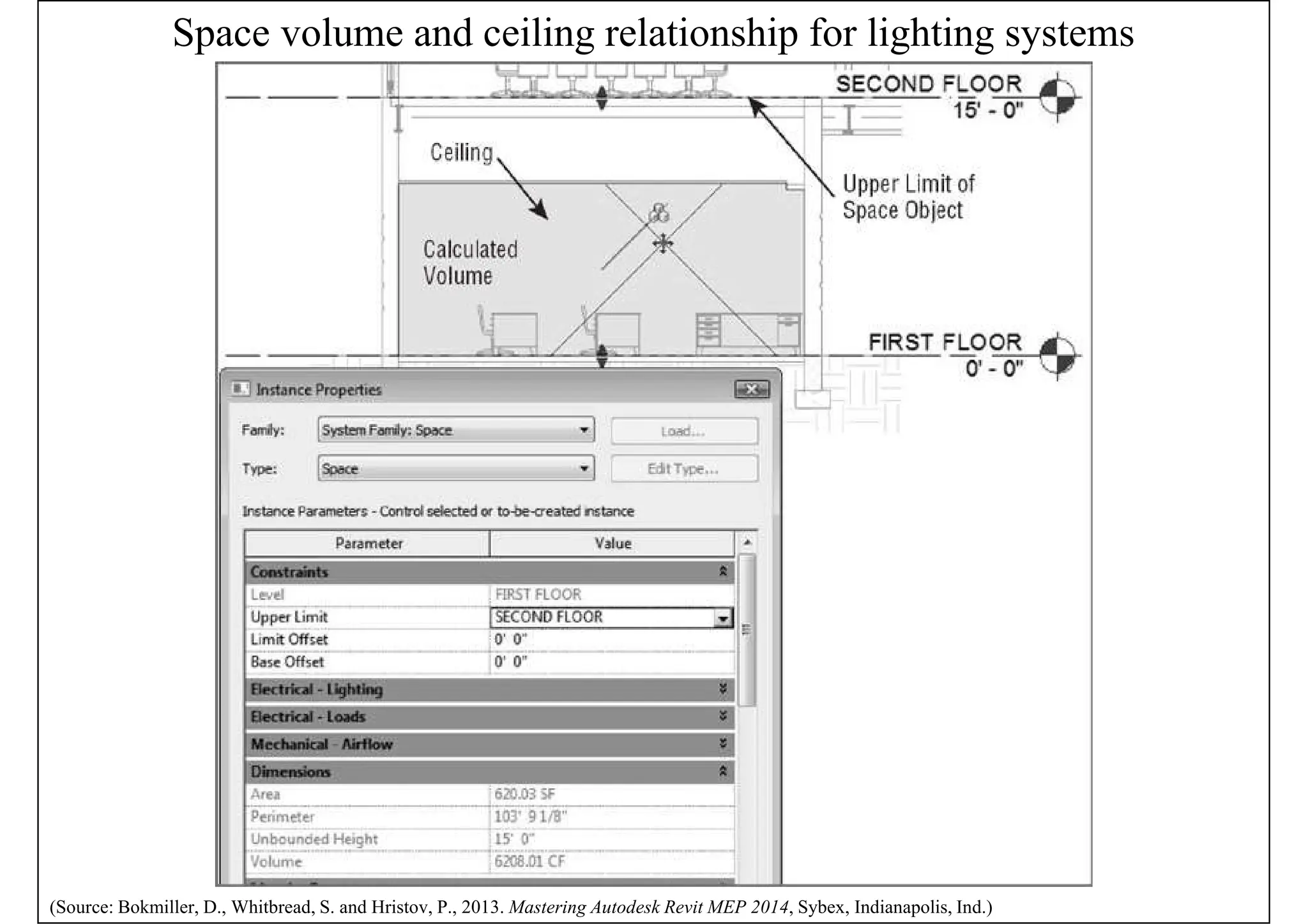 Space volume and ceiling relationship for lighting systems
(Source: Bokmiller, D., Whitbread, S. and Hristov, P., 2013. Mastering Autodesk Revit MEP 2014, Sybex, Indianapolis, Ind.)
 