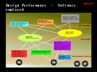 Design Performance  -  Software employed Gensler 