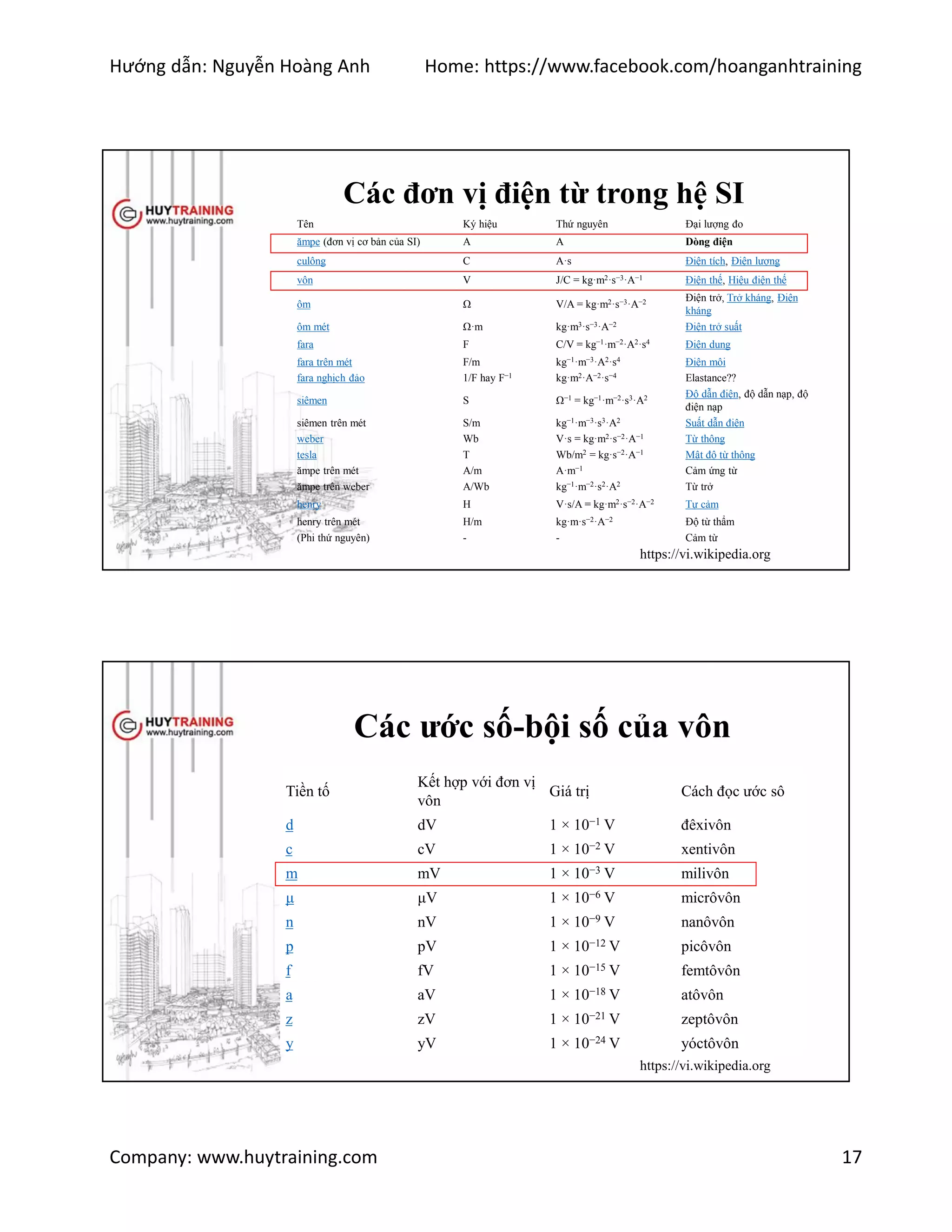 Hướng dẫn: Nguyễn Hoàng Anh Home: https://www.facebook.com/hoanganhtraining
Company: www.huytraining.com 17
Các đơn vị điện từ trong hệ SI
Tên Ký hiệu Thứ nguyên Đại lượng đo
ămpe (đơn vị cơ bản của SI) A A Dòng điện
culông C A·s Điện tích, Điện lượng
vôn V J/C = kg·m2·s−3·A−1 Điện thế, Hiệu điện thế
ôm Ω V/A = kg·m2·s−3·A−2 Điện trở, Trở kháng, Điện
kháng
ôm mét Ω·m kg·m3·s−3·A−2 Điện trở suất
fara F C/V = kg−1·m−2·A2·s4 Điện dung
fara trên mét F/m kg−1·m−3·A2·s4 Điện môi
fara nghịch đảo 1/F hay F−1 kg·m2·A−2·s−4 Elastance??
siêmen S Ω−1 = kg−1·m−2·s3·A2 Độ dẫn điện, độ dẫn nạp, độ
điện nạp
siêmen trên mét S/m kg−1·m−3·s3·A2 Suất dẫn điện
weber Wb V·s = kg·m2·s−2·A−1 Từ thông
tesla T Wb/m2 = kg·s−2·A−1 Mật độ từ thông
ămpe trên mét A/m A·m−1 Cảm ứng từ
ămpe trên weber A/Wb kg−1·m−2·s2·A2 Từ trở
henry H V·s/A = kg·m2·s−2·A−2 Tự cảm
henry trên mét H/m kg·m·s−2·A−2 Độ từ thẩm
(Phi thứ nguyên) - - Cảm từ
https://vi.wikipedia.org
Các ước số-bội số của vôn
Tiền tố
Kết hợp với đơn vị
vôn
Giá trị Cách đọc ước sô
d dV 1 × 10−1 V đêxivôn
c cV 1 × 10−2 V xentivôn
m mV 1 × 10−3 V milivôn
μ μV 1 × 10−6 V micrôvôn
n nV 1 × 10−9 V nanôvôn
p pV 1 × 10−12 V picôvôn
f fV 1 × 10−15 V femtôvôn
a aV 1 × 10−18 V atôvôn
z zV 1 × 10−21 V zeptôvôn
y yV 1 × 10−24 V yóctôvôn
https://vi.wikipedia.org
 