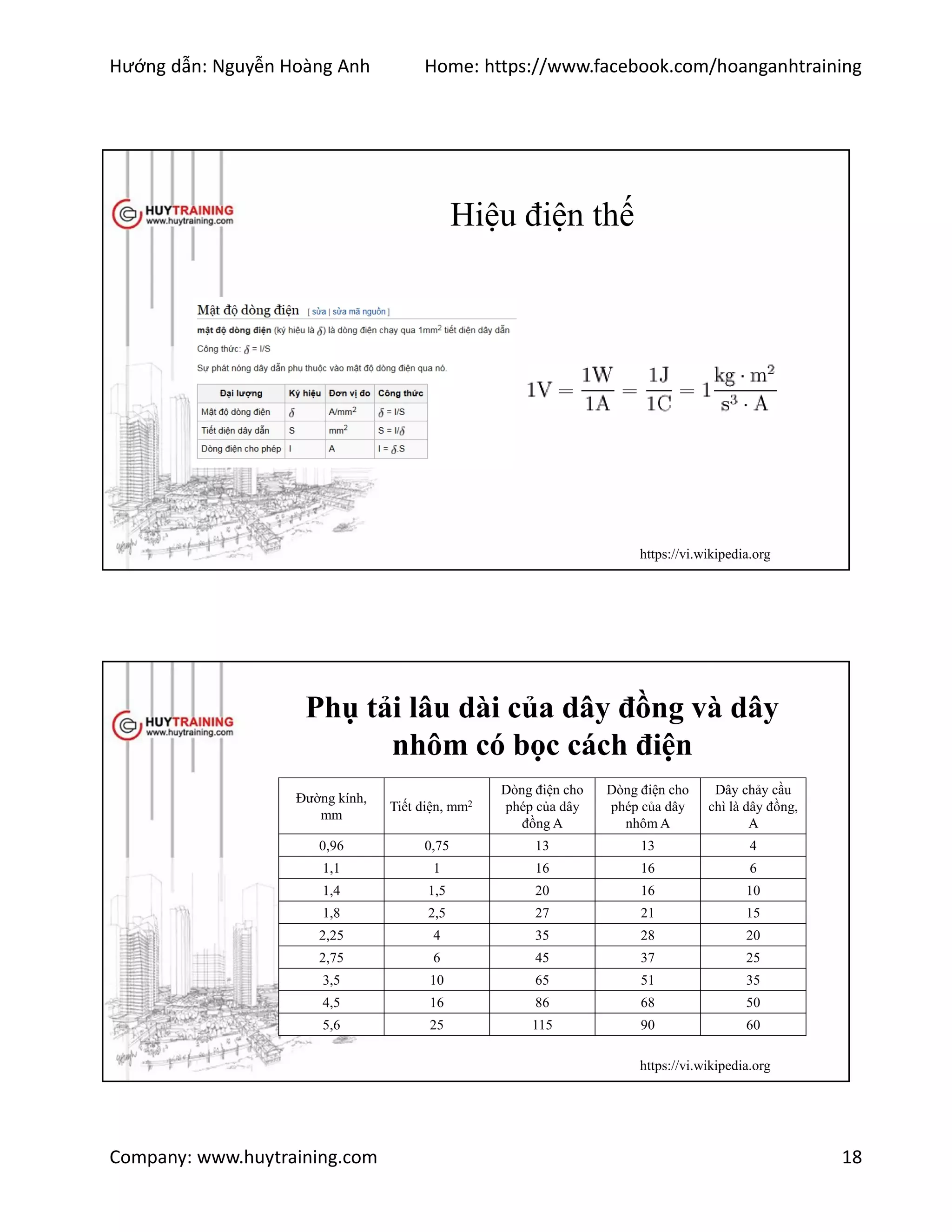 Hướng dẫn: Nguyễn Hoàng Anh Home: https://www.facebook.com/hoanganhtraining
Company: www.huytraining.com 18
Hiệu điện thế
https://vi.wikipedia.org
Phụ tải lâu dài của dây đồng và dây
nhôm có bọc cách điện
Đường kính,
mm
Tiết diện, mm2
Dòng điện cho
phép của dây
đồng A
Dòng điện cho
phép của dây
nhôm A
Dây chảy cầu
chì là dây đồng,
A
0,96 0,75 13 13 4
1,1 1 16 16 6
1,4 1,5 20 16 10
1,8 2,5 27 21 15
2,25 4 35 28 20
2,75 6 45 37 25
3,5 10 65 51 35
4,5 16 86 68 50
5,6 25 115 90 60
https://vi.wikipedia.org
 