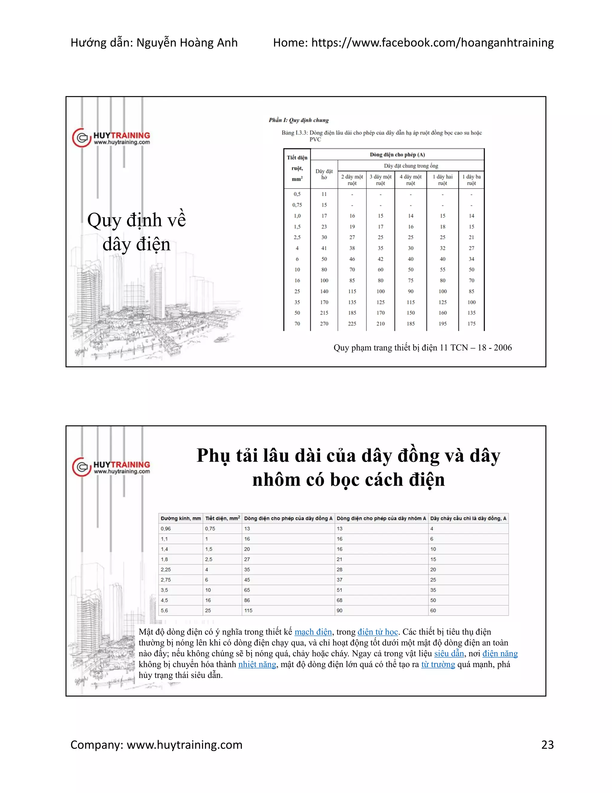 Hướng dẫn: Nguyễn Hoàng Anh Home: https://www.facebook.com/hoanganhtraining
Company: www.huytraining.com 23
Quy định về
dây điện
Quy phạm trang thiết bị điện 11 TCN – 18 - 2006
Phụ tải lâu dài của dây đồng và dây
nhôm có bọc cách điện
Mật độ dòng điện có ý nghĩa trong thiết kế mạch điện, trong điện tử học. Các thiết bị tiêu thụ điện
thường bị nóng lên khi có dòng điện chạy qua, và chỉ hoạt động tốt dưới một mật độ dòng điện an toàn
nào đấy; nếu không chúng sẽ bị nóng quá, chảy hoặc cháy. Ngay cả trong vật liệu siêu dẫn, nơi điện năng
không bị chuyển hóa thành nhiệt năng, mật độ dòng điện lớn quá có thể tạo ra từ trường quá mạnh, phá
hủy trạng thái siêu dẫn.
 