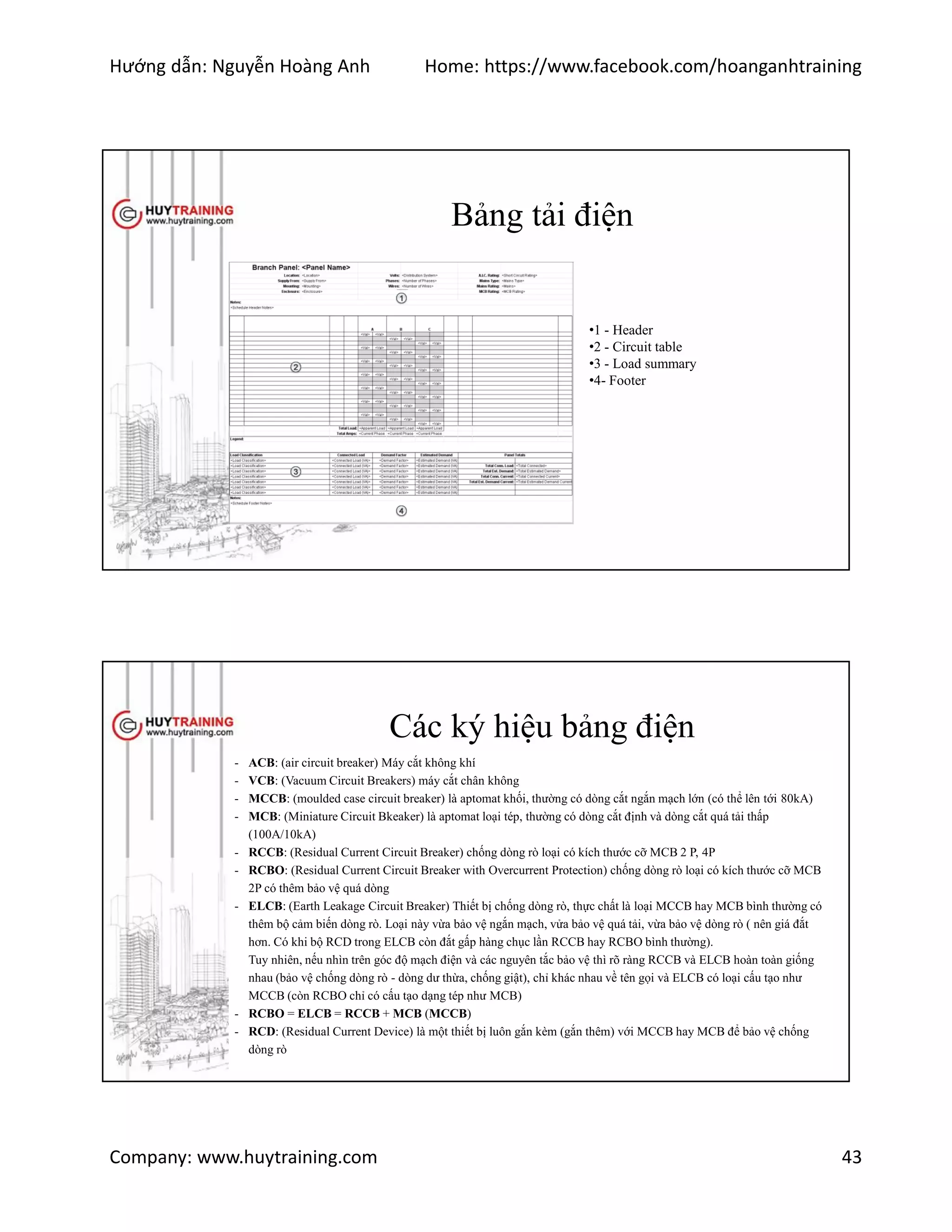 Hướng dẫn: Nguyễn Hoàng Anh Home: https://www.facebook.com/hoanganhtraining
Company: www.huytraining.com 43
Bảng tải điện
•1 - Header
•2 - Circuit table
•3 - Load summary
•4- Footer
Các ký hiệu bảng điện
- ACB: (air circuit breaker) Máy cắt không khí
- VCB: (Vacuum Circuit Breakers) máy cắt chân không
- MCCB: (moulded case circuit breaker) là aptomat khối, thường có dòng cắt ngắn mạch lớn (có thể lên tới 80kA)
- MCB: (Miniature Circuit Bkeaker) là aptomat loại tép, thường có dòng cắt định và dòng cắt quá tải thấp
(100A/10kA)
- RCCB: (Residual Current Circuit Breaker) chống dòng rò loại có kích thước cỡ MCB 2 P, 4P
- RCBO: (Residual Current Circuit Breaker with Overcurrent Protection) chống dòng rò loại có kích thước cỡ MCB
2P có thêm bảo vệ quá dòng
- ELCB: (Earth Leakage Circuit Breaker) Thiết bị chống dòng rò, thực chất là loại MCCB hay MCB bình thường có
thêm bộ cảm biến dòng rò. Loại này vừa bảo vệ ngắn mạch, vửa bảo vệ quá tải, vừa bảo vệ dòng rò ( nên giá đắt
hơn. Có khi bộ RCD trong ELCB còn đắt gấp hàng chục lần RCCB hay RCBO bình thường).
Tuy nhiên, nếu nhìn trên góc độ mạch điện và các nguyên tắc bảo vệ thì rõ ràng RCCB và ELCB hoàn toàn giống
nhau (bảo vệ chống dòng rò - dòng dư thừa, chống giật), chỉ khác nhau về tên gọi và ELCB có loại cấu tạo như
MCCB (còn RCBO chỉ có cấu tạo dạng tép như MCB)
- RCBO = ELCB = RCCB + MCB (MCCB)
- RCD: (Residual Current Device) là một thiết bị luôn gắn kèm (gắn thêm) với MCCB hay MCB để bảo vệ chống
dòng rò
 