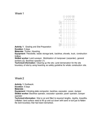 Week 1
Week 2
Activity 1: Grading and Site Preparation
Duration: 5 days
Materials: Timber, Hoarding
Equipment: Theodolite, waste storage tank, backhoe, shovels, truck, construction
trolleys
Skilled worker: Land surveyor, Mobilization of manpower (carpenter), general
workers (2), Backhoe operator (1)
Technical information: Clearing up the site. Land demarcation for the site
boundary of site by using hoarding as safety guideline for whole construction site.
Activity 1: Earthwork
Duration: 6 days
Materials: -
Equipment: Vibrating plate compactor, backhoe, excavator, paver, dumper
Skilled worker: Backhoe operator, excavator operator, paver operator, dumper
operator
Technical information: Site is cut and filled to required lengths, depths, breadths.
Unflatten land surface need to fill up and cut down with sand or soil just to flatten
the land boundary that had been demarked.
 