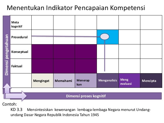 Contoh Soal Pengetahuan Faktual Konseptual Prosedural Dan Metakognitif Contoh Soal Terbaru