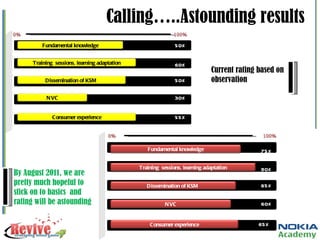 Calling…..Astounding results  By August 2011, we are pretty much hopeful to stick on to basics  and rating will be astounding Fundamental knowledge Training  sessions, learning adaptation Dissemination of KSM  NVC Consumer experience 50% 60% 50% 30% 55% Fundamental knowledge Training  sessions, learning adaptation Dissemination of KSM  NVC Consumer experience 75% 90% 65% 60% 65% Current rating based on observation  