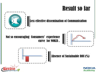 Result so far Absence of Sustainable ROI (%) Less effective dissemination of Communication Not so encouraging  Consumers’  experience curve  for NOKIA . 