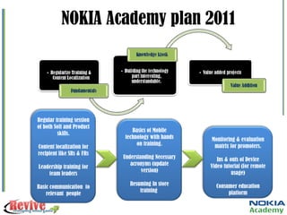 NOKIA Academy plan 2011  Regular training session of both Soft and Product skills. Content localization for recipient like SRs & FRs Leadership training for team leaders Basic communication  to relevant  people Basics of Mobile technology with hands on training. Understanding Necessary acronyms (update version) Resuming In store training  Monitoring & evaluation matrix for promoters. Ins & outs of Device Video tutorial (for remote usage) Consumer education platform 