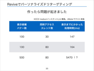 Reviveでパーソナライズドリターゲティング

作ったら問題が起きました
※EC2 mediumインスタンス上に構築。JMeterでテスト実施

表示候補
バナー数

同時アクセス
スレッド数

表示までにかかった
処理時間(ms)

100

30

147

100

80

164

500

80

5470 ！？

20

 