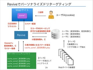 Reviveでパーソナライズドリターゲティング
Webサイト
①訪問

ユーザA(cookie)

zone1

②広告表示
リクエスト

⑦バナー配信
③ユーザAをキーにして
許可する配信制限を取得

Revive

ユーザA：[配信制限A、配信制限C]
ユーザB：[配信制限B]
ユーザC：[配信制限D]

④配信制限A、C
⑤zone1+
配信制限A、C
でバナー取得

⑥表示候補となるバナーが返る
cache_zone1_配信制限A.php

【バッチ】
行動履歴から
リタゲ対象ユーザ抽出

バナーキャッシュディレクトリ

!
cache_zone1_配信制限A.php
cache_zone2_配信制限B.php
cache_zone2_配信制限C.php
cache_zone3_配信制限D.php

【バッチ】
バナーを抽出して
シリアライズ
24

Webサイト行動履歴

 