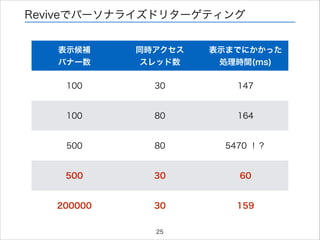 Reviveでパーソナライズドリターゲティング
表示候補
バナー数

同時アクセス
スレッド数

表示までにかかった
処理時間(ms)

100

30

147

100

80

164

500

80

5470 ！？

500

30

60

200000

30

159

25

 