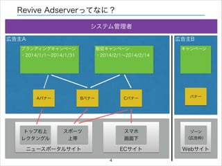 Revive Adserverってなに？
システム管理者
広告主A

広告主B

ブランディングキャンペーン

販促キャンペーン

・2014/1/1∼2014/1/31

・2014/2/1∼2014/2/14

Aバナー

トップ右上
レクタングル

キャンペーン

Cバナー

ニュースポータルサイト
4

ゾーン
（広告枠）

ECサイト

スポーツ
上帯

バナー

スマホ
画面下

Bバナー

Webサイト

 