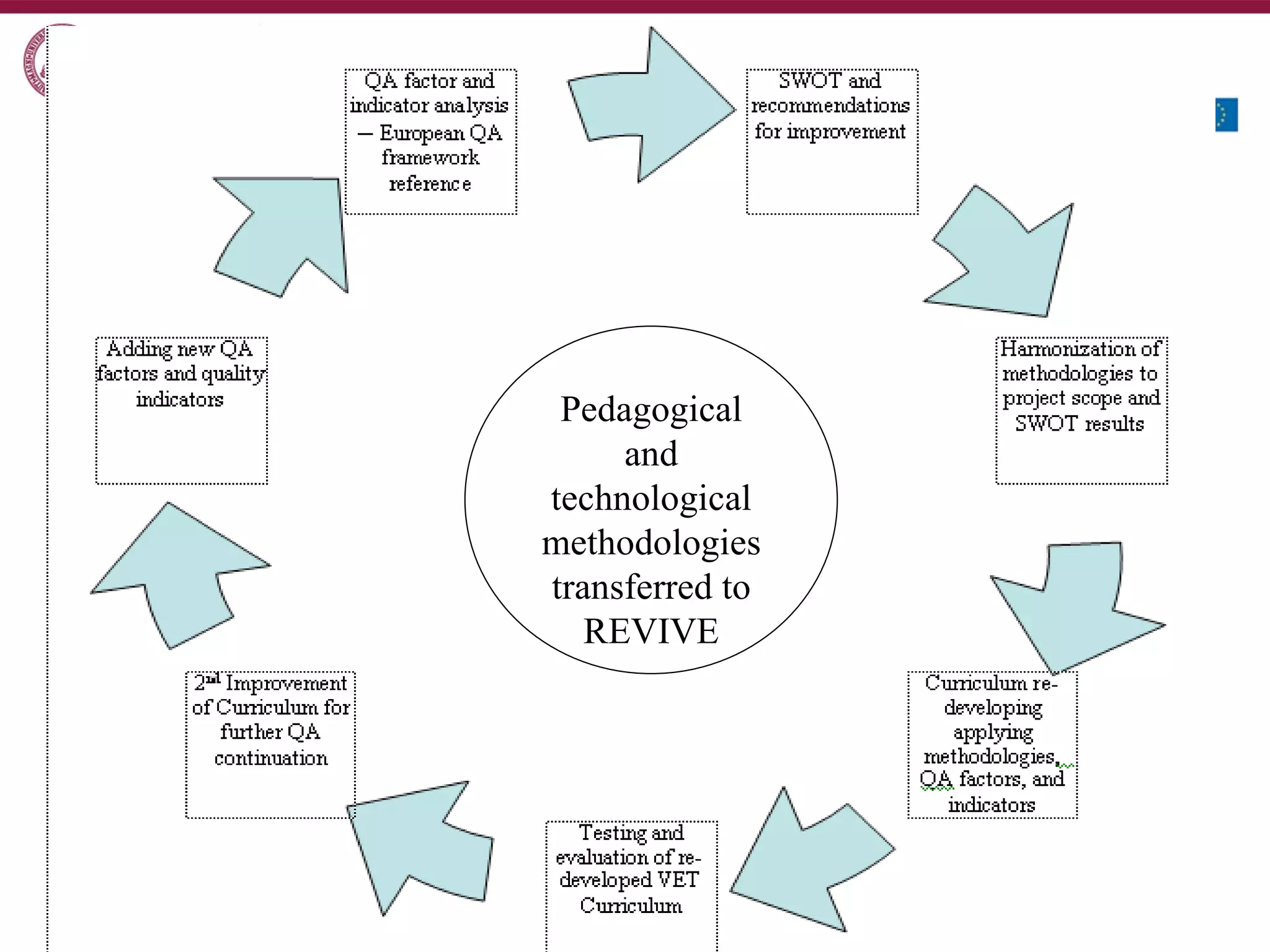 LLP-LdV-TOI-2008-LT-0022 Pedagogical and technological methodologies transferred to REVIVE 