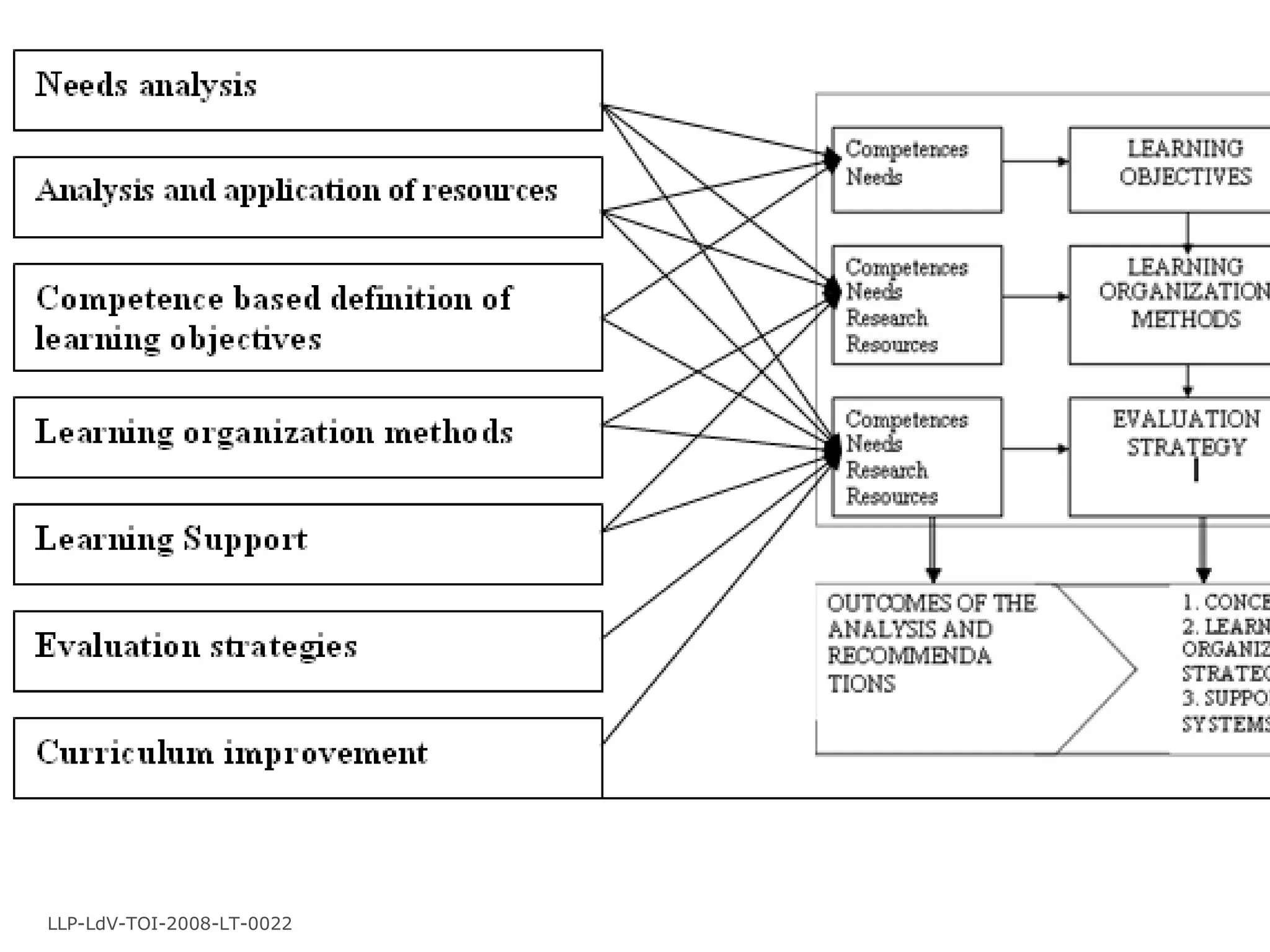 LLP-LdV-TOI-2008-LT-0022 