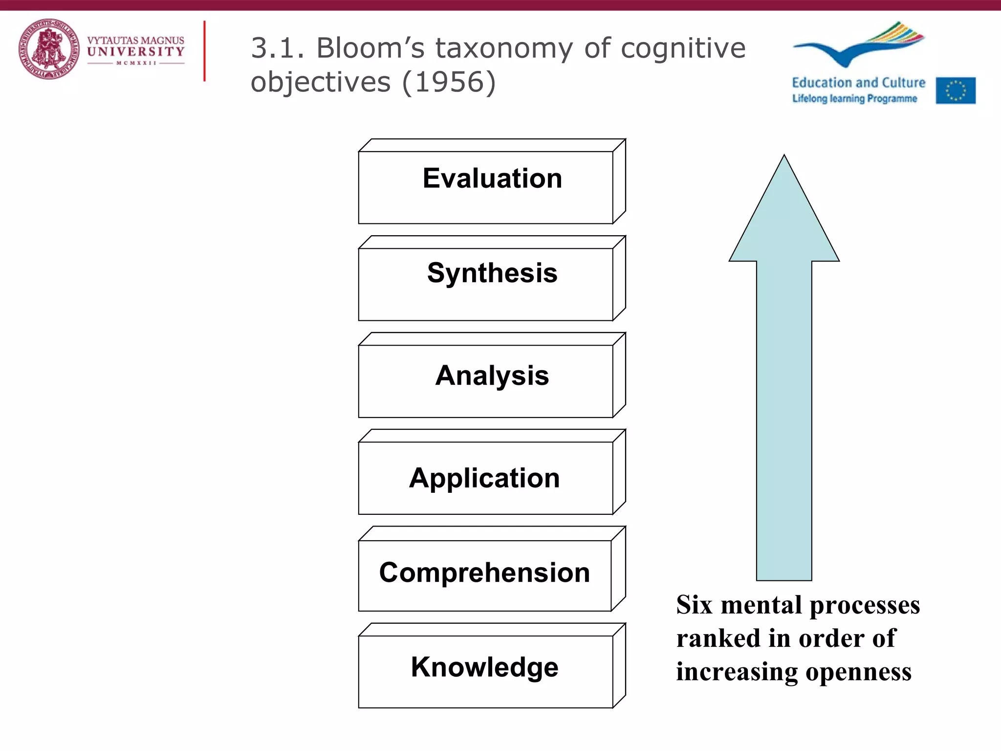 3.1. Bloom’s taxonomy of cognitive objectives (1956) Synthesis Analysis Application Comprehension Knowledge Evaluation Six mental processes  ranked in order of increasing openness 