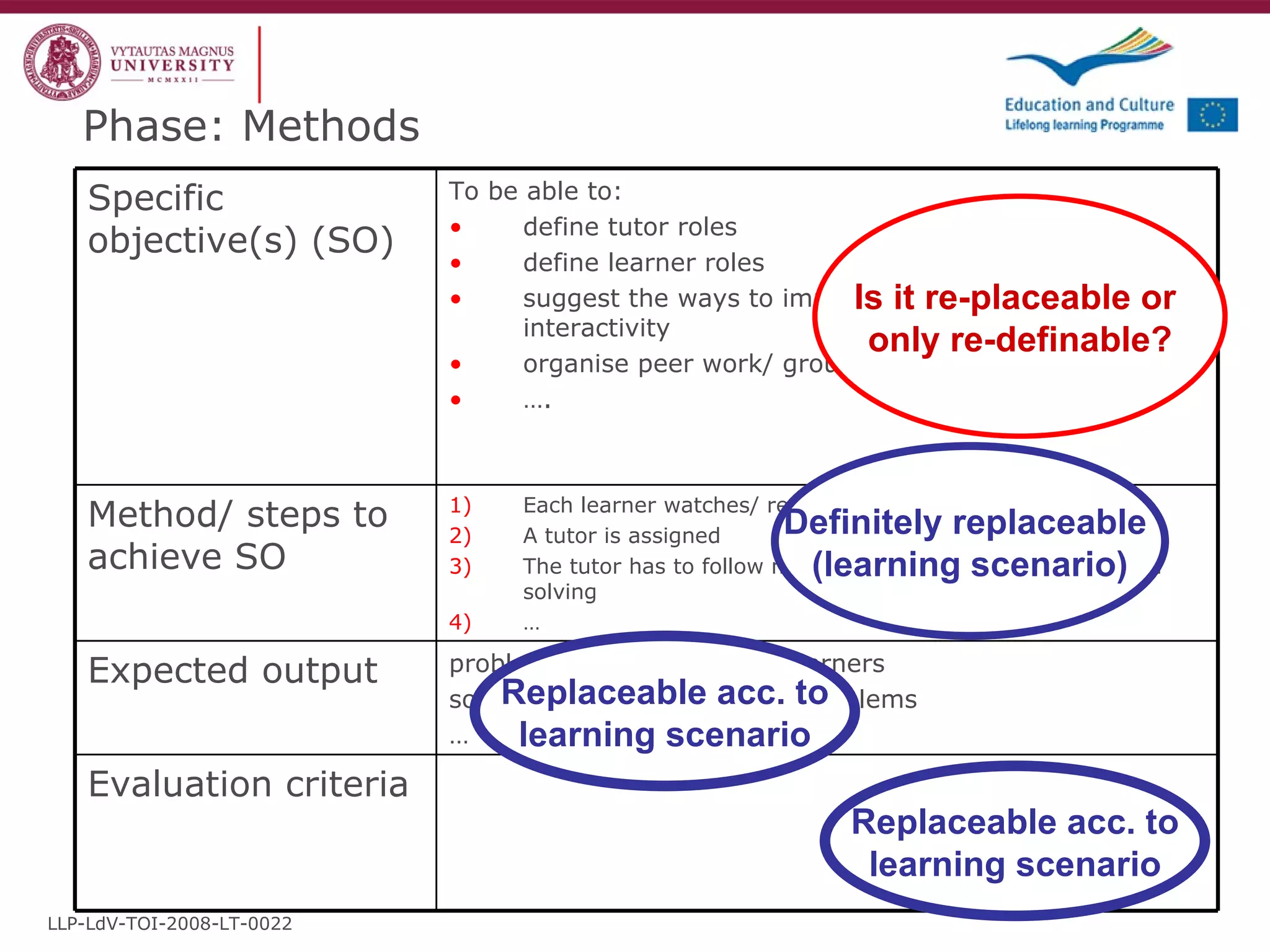 Phase: Methods LLP-LdV-TOI-2008-LT-0022 Is it re-placeable or  only re-definable? Definitely replaceable  (learning scenario) Replaceable acc. to learning scenario Replaceable acc. to learning scenario Specific objective(s) (SO) To be able to: define tutor roles define learner roles suggest the ways to improve tutor-learner interactivity organise peer work/ group work … . Method/ steps to achieve SO Each learner watches/ reads a problem-based situation A tutor is assigned The tutor has to follow moderate the discussion for problem solving … Expected output problems identified by the learners solutions found to solve the problems … Evaluation criteria 