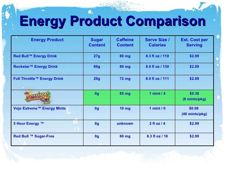 Energy Drink Price Comparison Chart