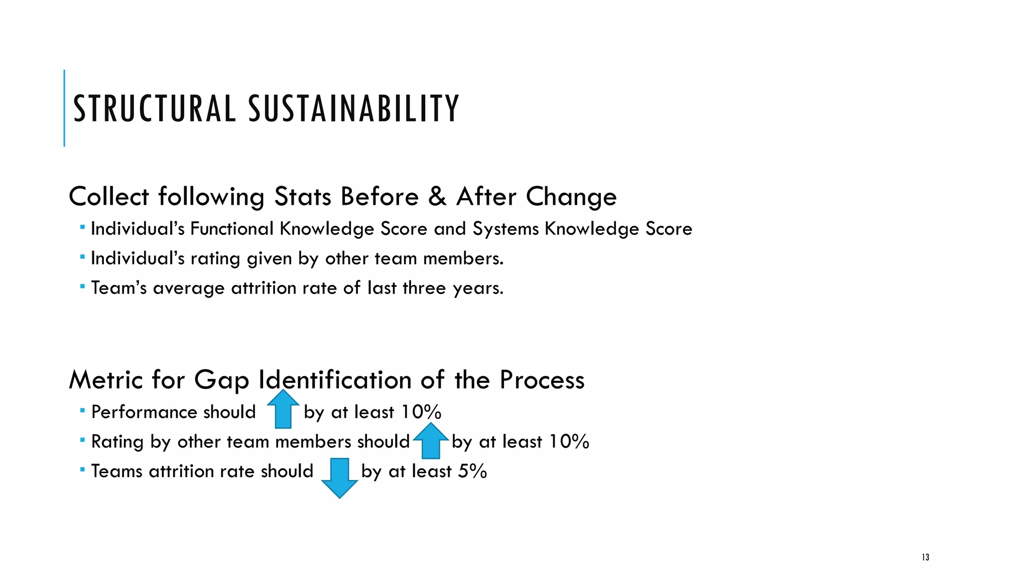 STRUCTURAL SUSTAINABILITY
Collect following Stats Before & After Change
 Individual’s Functional Knowledge Score and Systems Knowledge Score
 Individual’s rating given by other team members.
 Team’s average attrition rate of last three years.
Metric for Gap Identification of the Process
 Performance should by at least 10%
 Rating by other team members should by at least 10%
 Teams attrition rate should by at least 5%
13
 