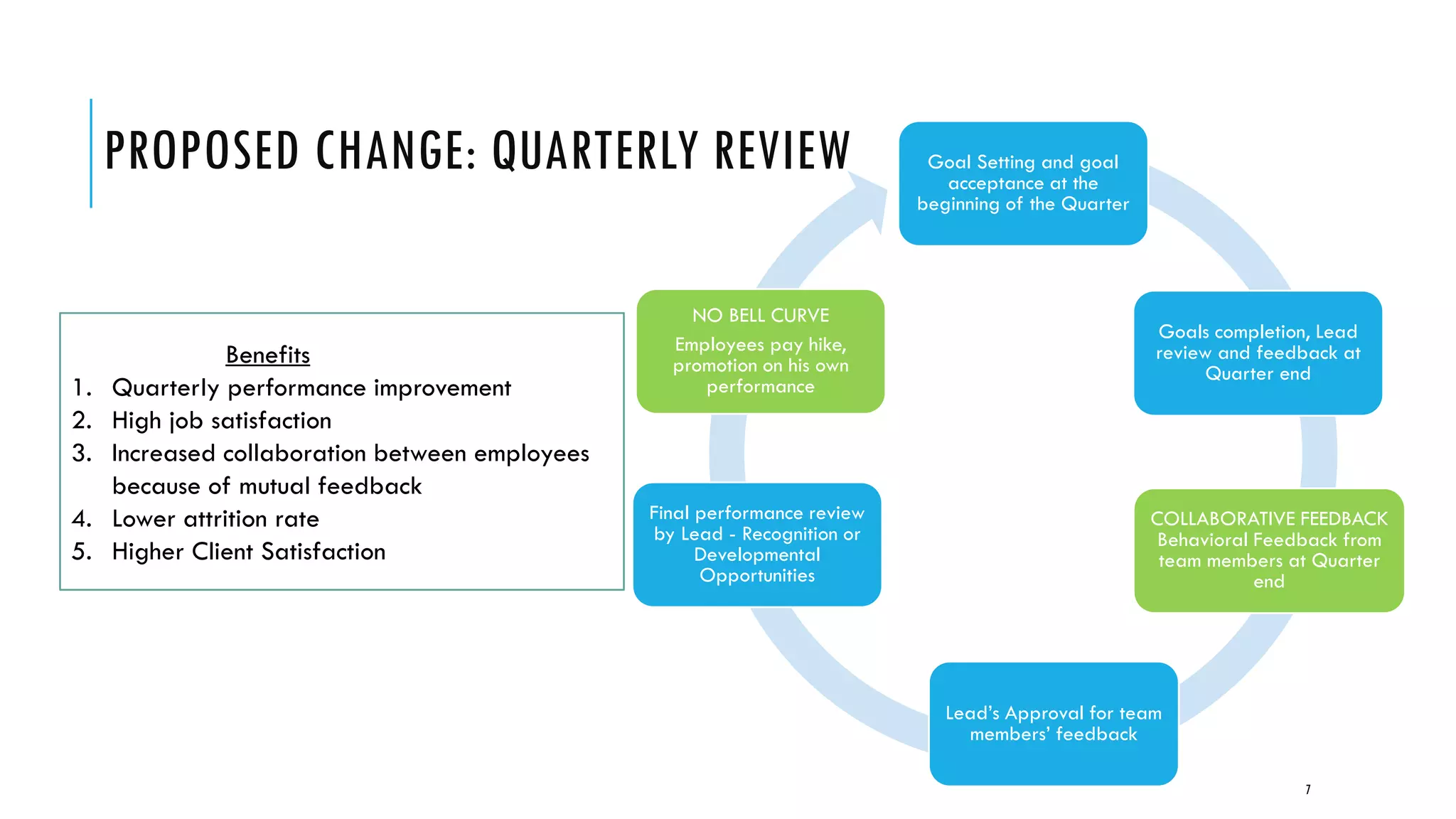 PROPOSED CHANGE: QUARTERLY REVIEW Goal Setting and goal
acceptance at the
beginning of the Quarter
Goals completion, Lead
review and feedback at
Quarter end
COLLABORATIVE FEEDBACK
Behavioral Feedback from
team members at Quarter
end
Lead’s Approval for team
members’ feedback
Final performance review
by Lead - Recognition or
Developmental
Opportunities
NO BELL CURVE
Employees pay hike,
promotion on his own
performance
Benefits
1. Quarterly performance improvement
2. High job satisfaction
3. Increased collaboration between employees
because of mutual feedback
4. Lower attrition rate
5. Higher Client Satisfaction
7
 