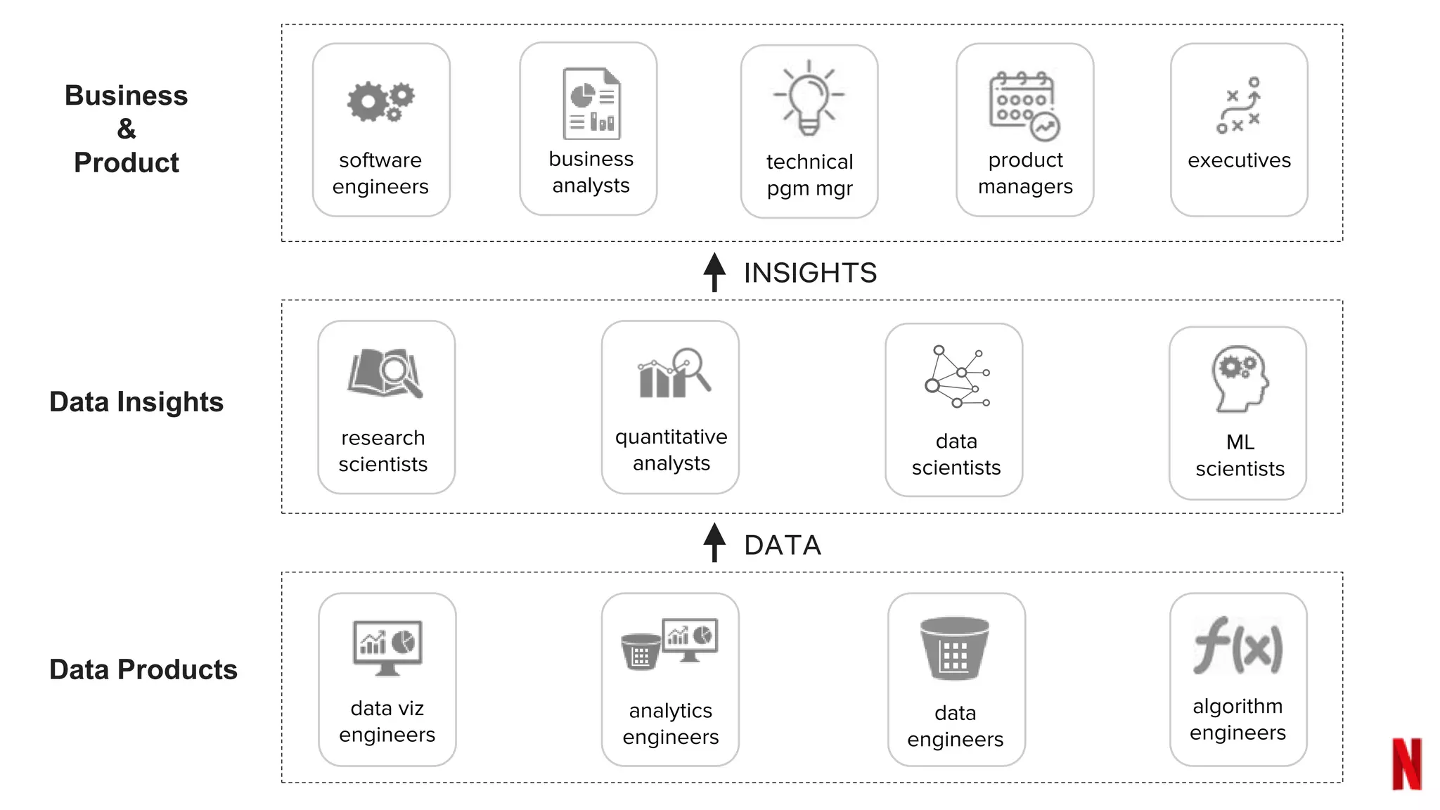 data
scientists
data
engineers
data viz
engineers
quantitative
analysts
product
managers
research
scientists
analytics
engineers
executivessoftware
engineers
algorithm
engineers
Data Products
Data Insights
business
analysts
technical
pgm mgr
INSIGHTS
DATA
ML
scientists
Business
&
Product
 
