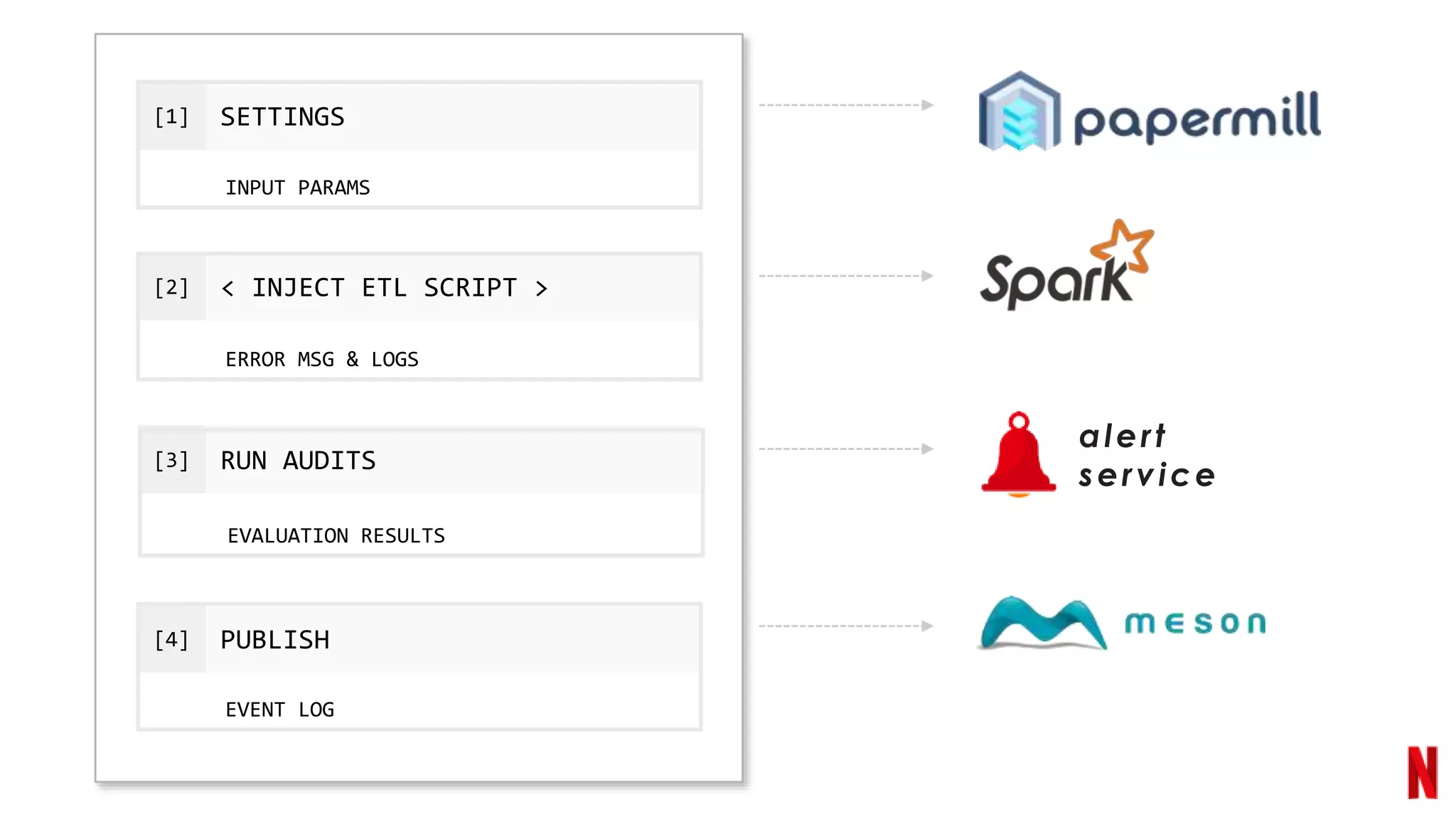 [1]
[2]
SETTINGS
< INJECT ETL SCRIPT >
[3] RUN AUDITS
[4] PUBLISH
INPUT PARAMS
ERROR MSG & LOGS
EVALUATION RESULTS
EVENT LOG
alert
service
 
