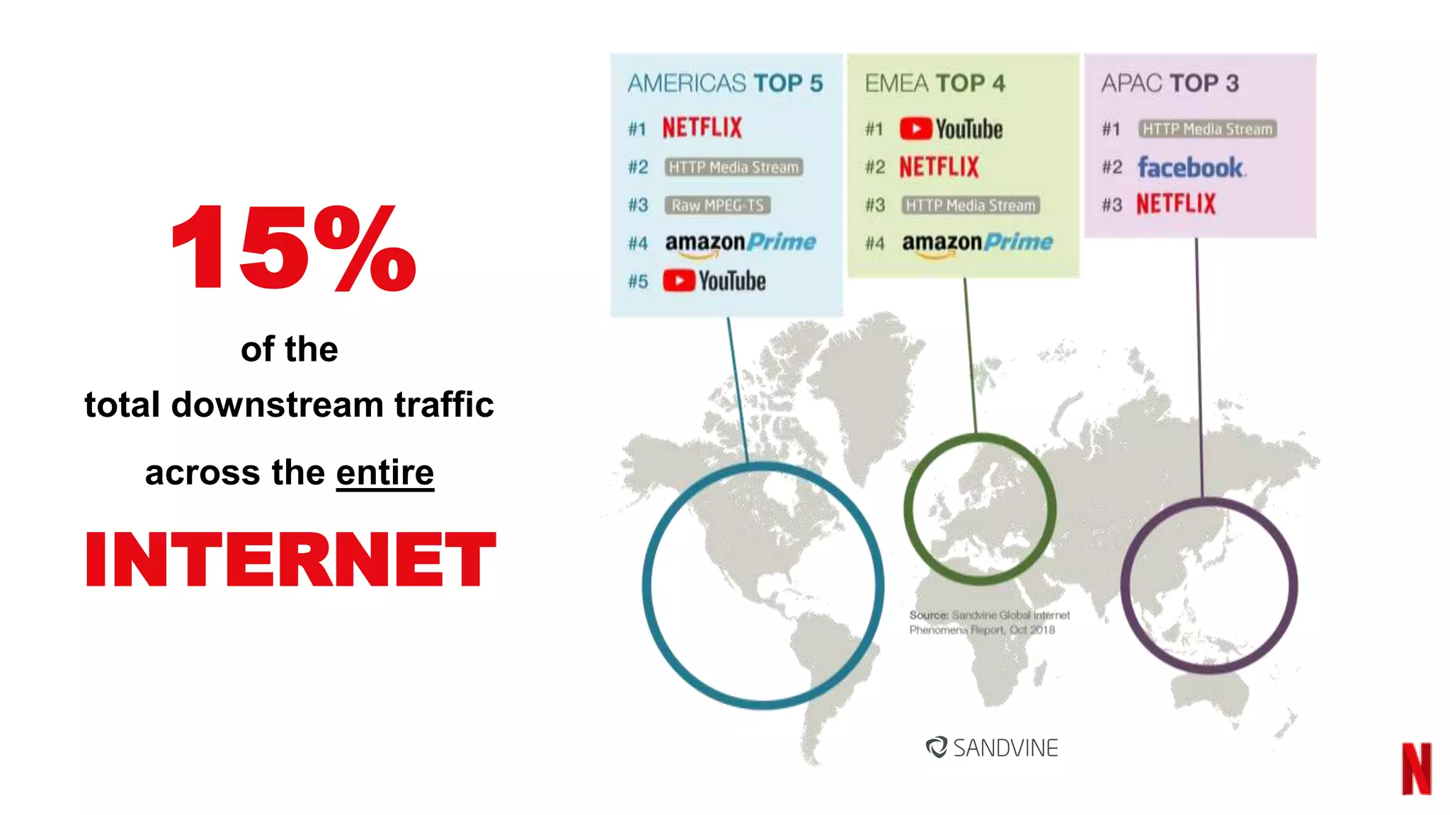 15%
of the
total downstream traffic
across the entire
INTERNET
 