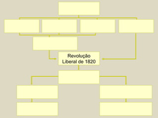 Revolução
Liberal de 1820
 