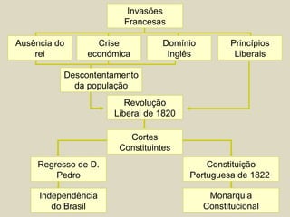 Invasões
                       Francesas

Ausência do      Crise           Domínio         Princípios
    rei        económica          Inglês          Liberais

          Descontentamento
            da população
                        Revolução
                     Liberal de 1820

                        Cortes
                      Constituintes
    Regresso de D.                         Constituição
        Pedro                          Portuguesa de 1822

     Independência                          Monarquia
        do Brasil                          Constitucional
 