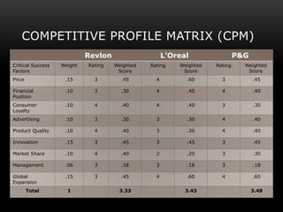 COMPETITIVE PROFILE MATRIX (CPM)
P&GL’OrealRevlon
Weighted
Score
RatingWeighted
Score
RatingWeighted
Score
RatingWeightCritical Success
Factors
.453.604.453.15Price
.404.404.303.10Financial
Position
.303.404.404.10Consumer
Loyalty
.404.303.303.10Advertising
.404.303.404.10Product Quality
.453.453.453.15Innovation
.303.202.404.10Market Share
.183.183.183.06Management
.604.604.453.15Global
Expansion
3.483.433.331Total
 
