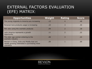 EXTERNAL FACTORS EVALUATION
(EFE) MATRIX:
ScoreRatingWeightOpportunities
.484.12The young migrants to America are increasing
.303.10Personal Care products usage is increasing
.182.09Men also using the cosmetic products
.222.11Latin America represents a growth
opportunity
.243.08The older age women entering to the
cosmetic industry
.091.09Women in China, India and Middle East are
rapidly growing Interested in purchasing more
cosmetics
 