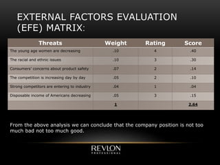EXTERNAL FACTORS EVALUATION
(EFE) MATRIX:
ScoreRatingWeightThreats
.404.10The young age women are decreasing
.303.10The racial and ethnic issues
.142.07Consumers’ concerns about product safety
.102.05The competition is increasing day by day
.041.04Strong competitors are entering to industry
.153.05Disposable income of Americans decreasing
2.641
From the above analysis we can conclude that the company position is not too
much bad not too much good.
 