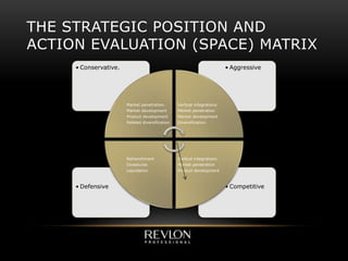 THE STRATEGIC POSITION AND
ACTION EVALUATION (SPACE) MATRIX
• Competitive• Defensive
• Aggressive• Conservative.
Market penetration.
Market development
Product development
Related diversification
Vertical integrations
Market penetration
Market development
Diversification.
Vertical integrations
Market penetration
Product development
Retrenchment
Divestures
Liquidation
 