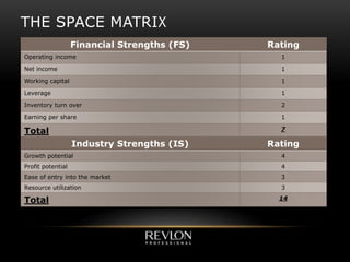 THE SPACE MATRIX
RatingFinancial Strengths (FS)
1Operating income
1Net income
1Working capital
1Leverage
2Inventory turn over
1Earning per share
7Total
RatingIndustry Strengths (IS)
4Growth potential
4Profit potential
3Ease of entry into the market
3Resource utilization
14Total
 
