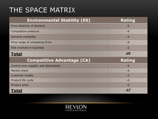 THE SPACE MATRIX
RatingEnvironmental Stability (ES)
-5Price elasticity of demand
-4Competitive pressure
-4Demand variability
-5Price range of competing firms
-2Risk involved in business
-20Total
RatingCompetitive Advantage (CA)
-3Control over supplier and distributors
-4Market share
-3Customer loyalty
-4Product life cycle
-3Product price
-17Total
 