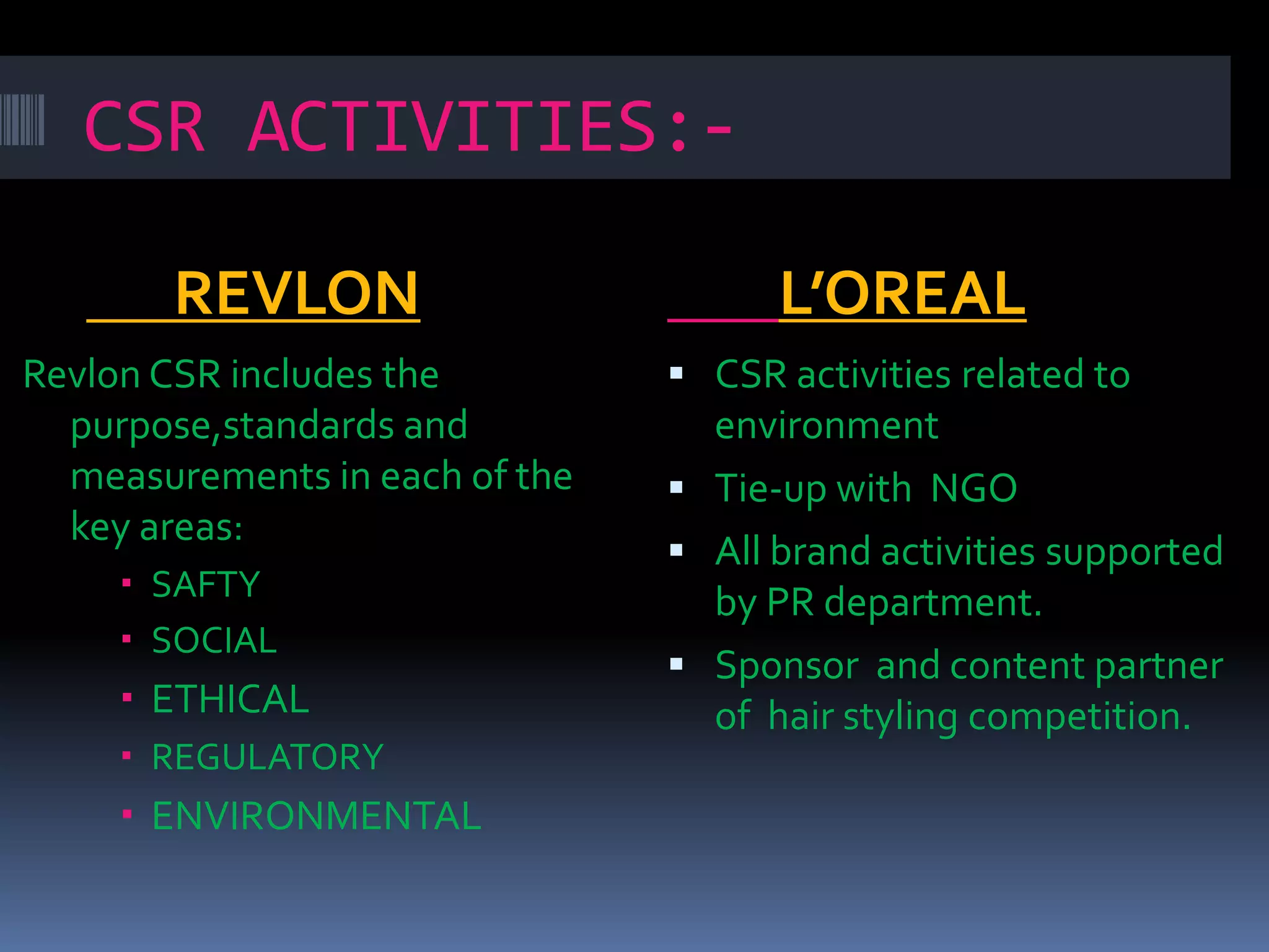 CSR ACTIVITIES:-
REVLON L’OREAL
Revlon CSR includes the
purpose,standards and
measurements in each of the
key areas:
 SAFTY
 SOCIAL
 ETHICAL
 REGULATORY
 ENVIRONMENTAL
 CSR activities related to
environment
 Tie-up with NGO
 All brand activities supported
by PR department.
 Sponsor and content partner
of hair styling competition.
 