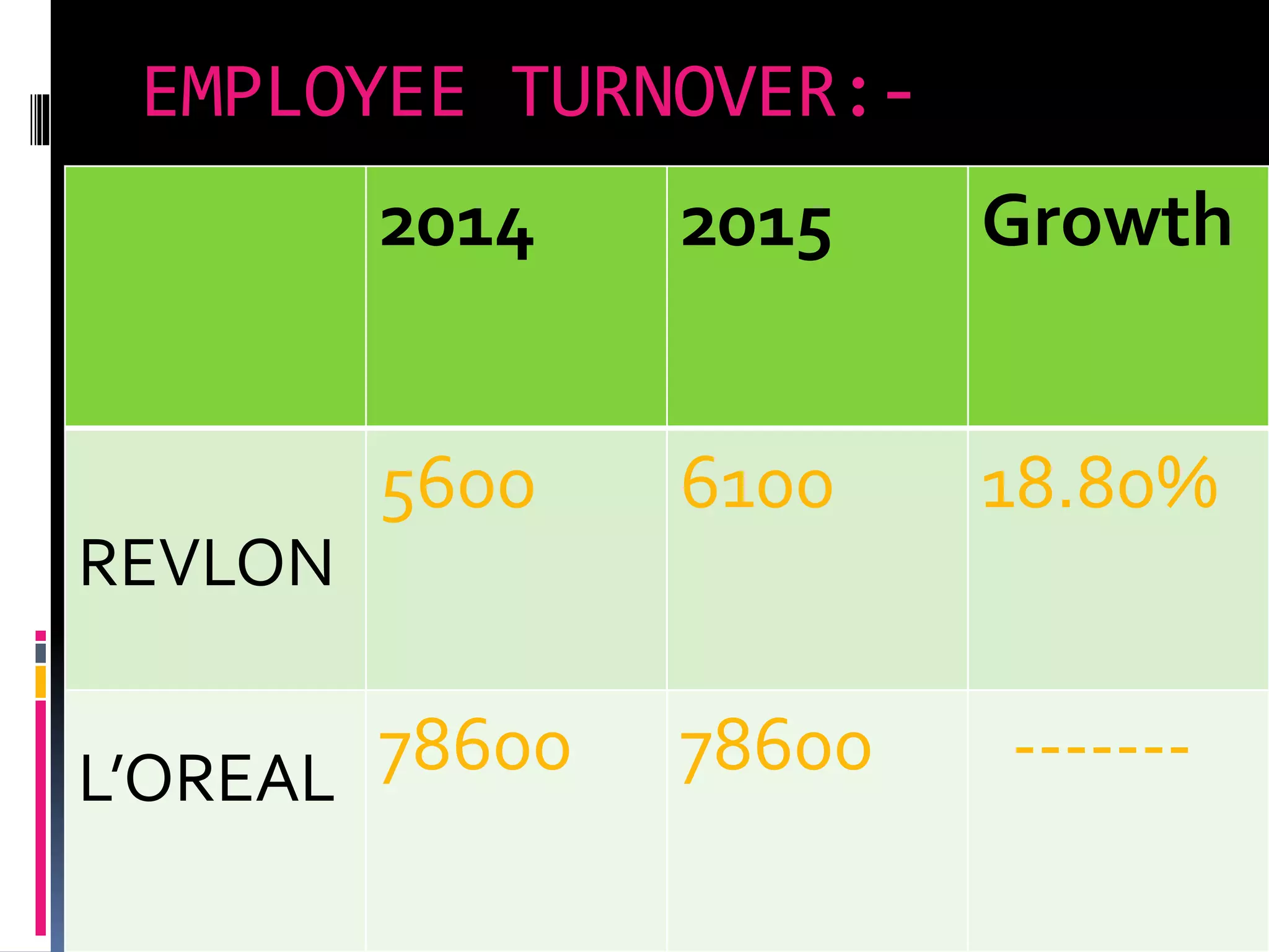 EMPLOYEE TURNOVER:-
2014 2015 Growth
REVLON
5600 6100 18.80%
L’OREAL 78600 78600 -------
 