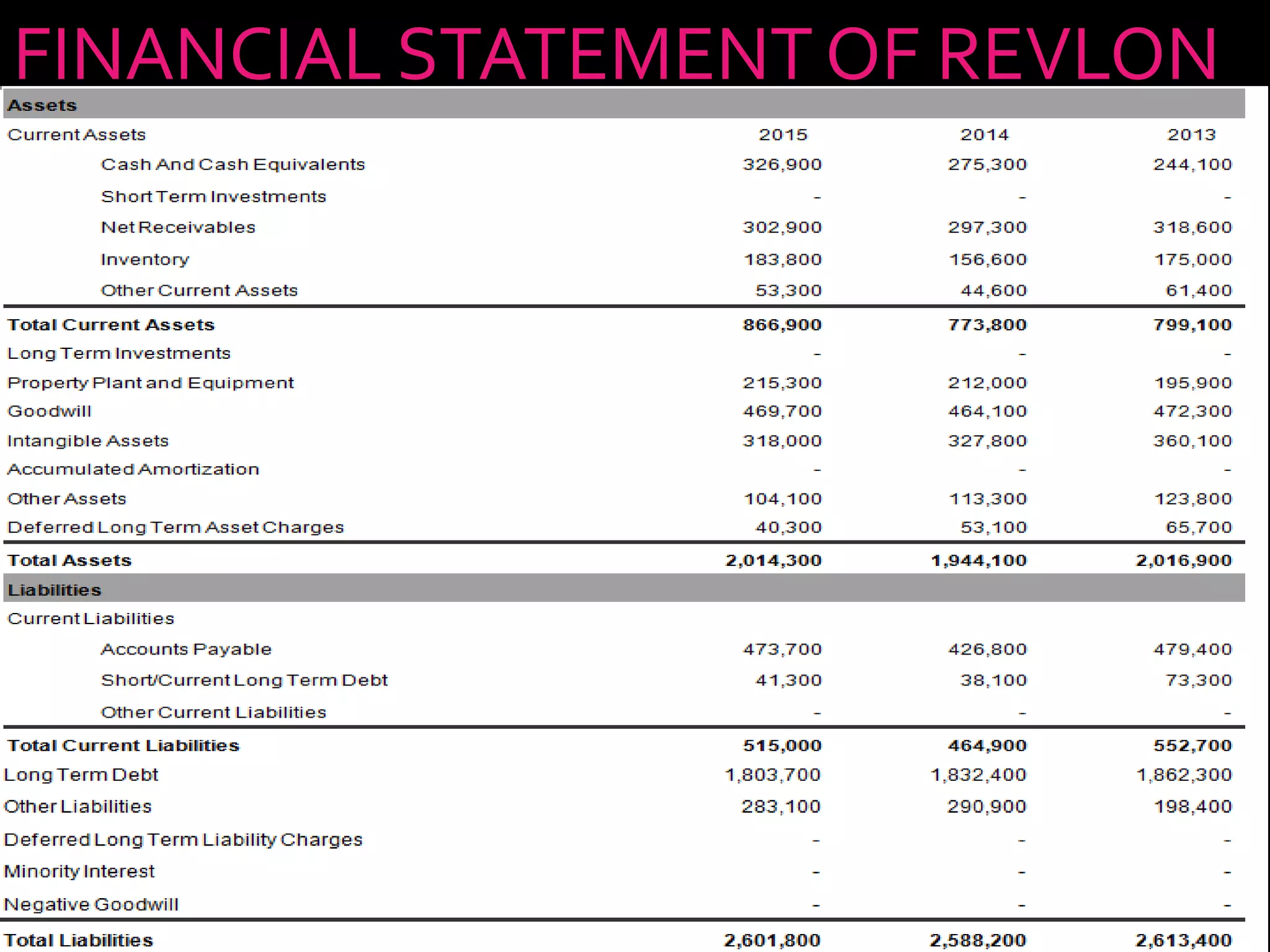 FINANCIAL STATEMENTOF REVLON
 