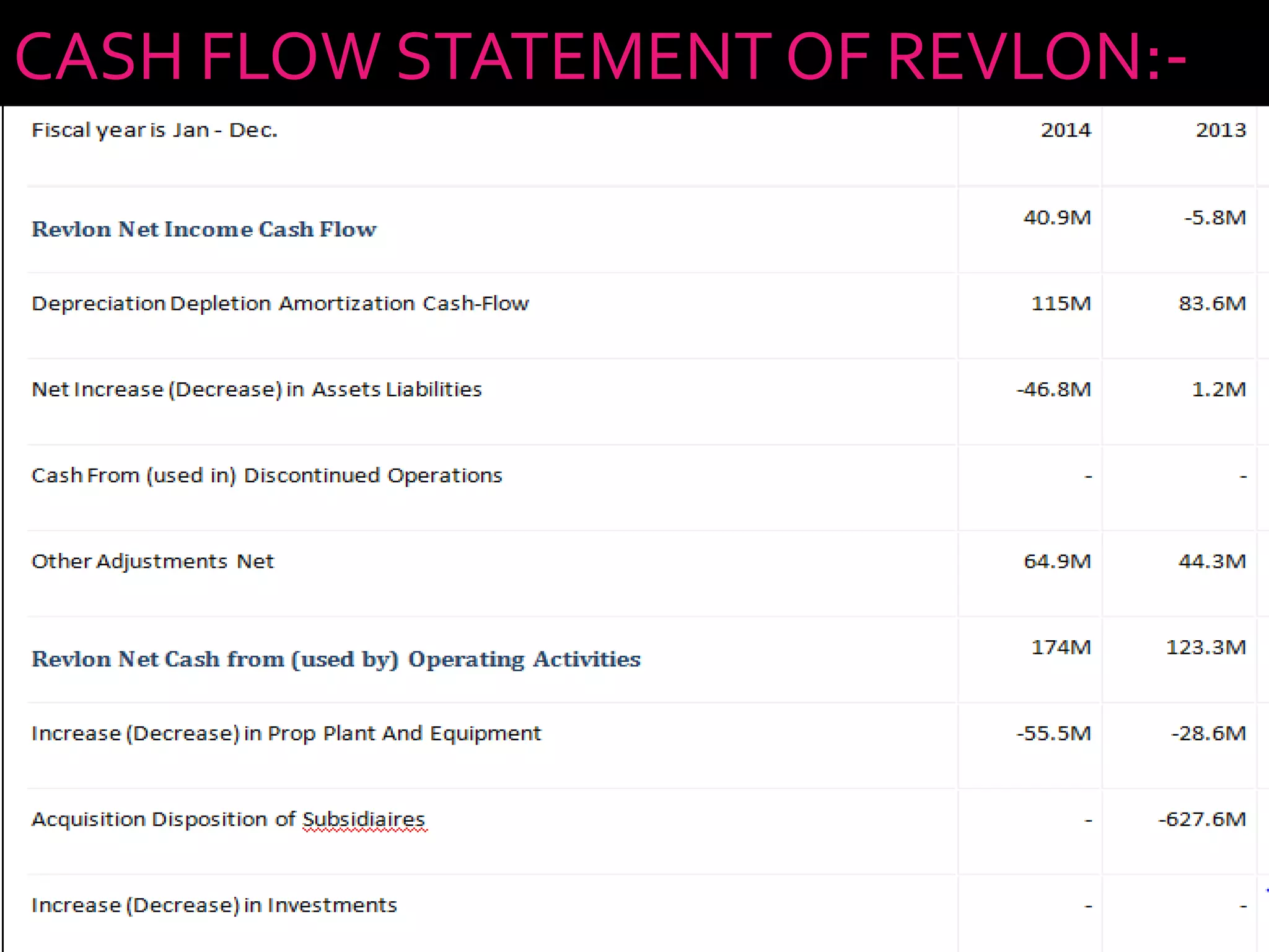 CASH FLOW STATEMENT OF REVLON:-
 
