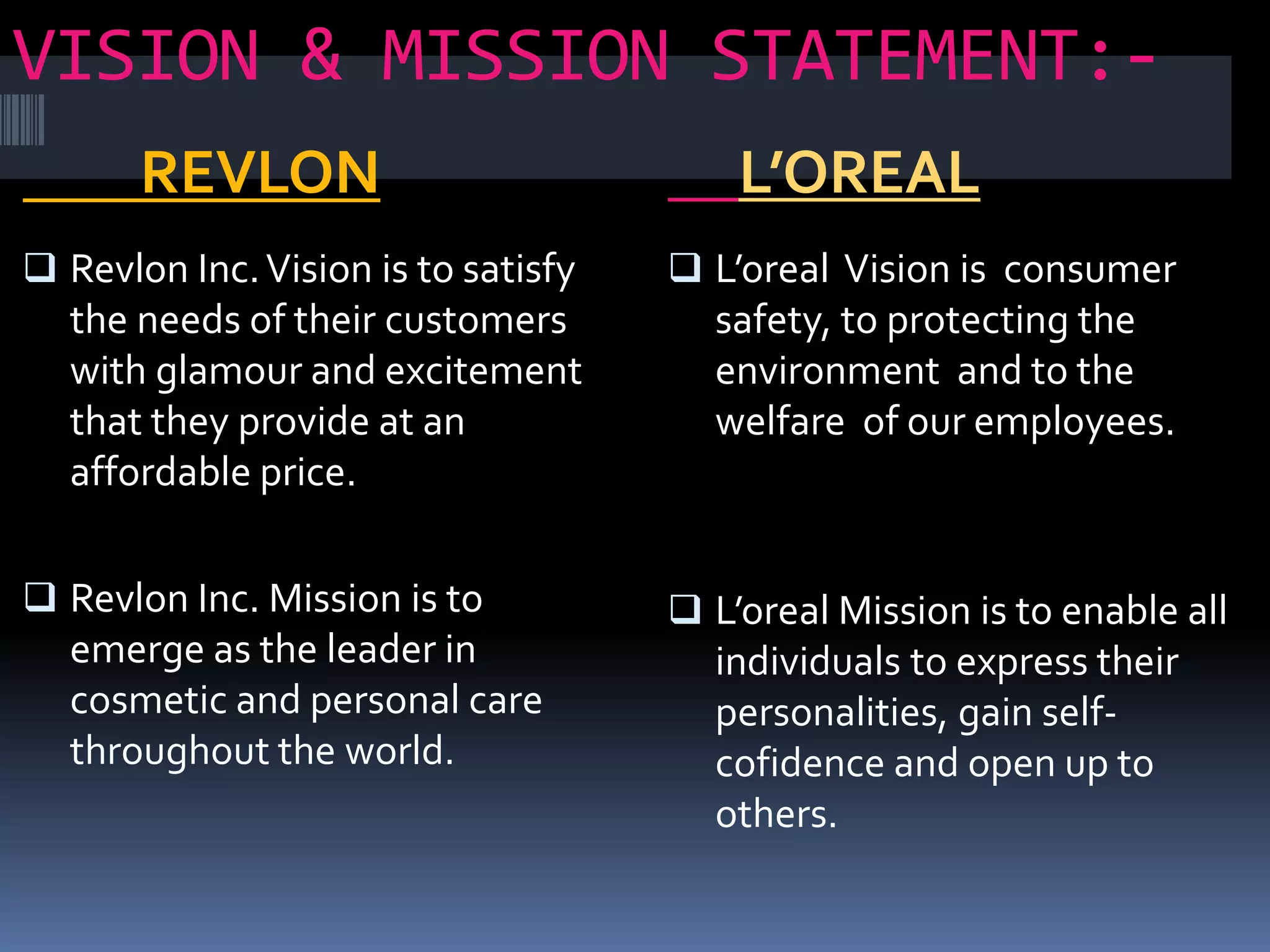 VISION & MISSION STATEMENT:-
REVLON L’OREAL
 Revlon Inc.Vision is to satisfy
the needs of their customers
with glamour and excitement
that they provide at an
affordable price.
 Revlon Inc. Mission is to
emerge as the leader in
cosmetic and personal care
throughout the world.
 L’oreal Vision is consumer
safety, to protecting the
environment and to the
welfare of our employees.
 L’oreal Mission is to enable all
individuals to express their
personalities, gain self-
cofidence and open up to
others.
 